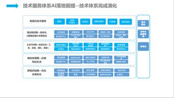 人工智能时代 京东技术服务智能化的实践与探索